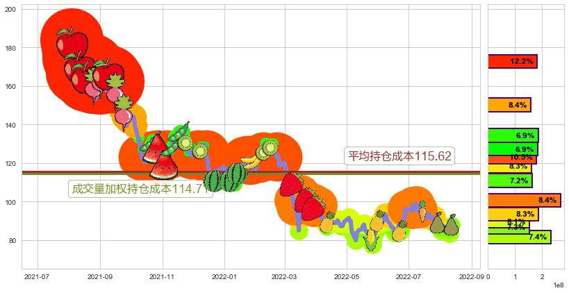 安踏体育(hk02020)持仓成本图-阿布量化