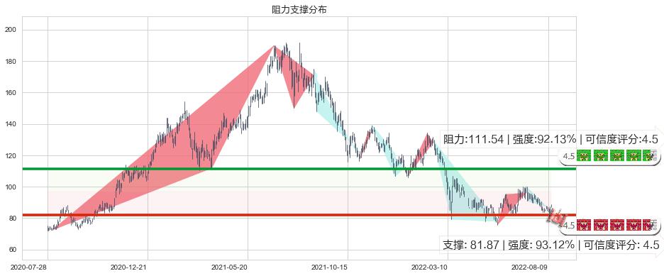 安踏体育(hk02020)阻力支撑位图-阿布量化