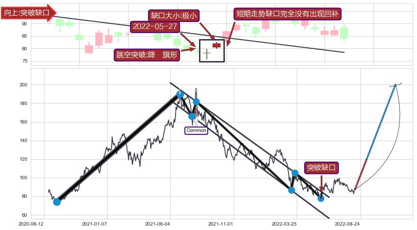 跳空缺口➕突破整理