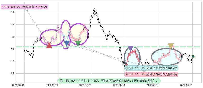 富智康集团阻力支撑位图-阿布量化