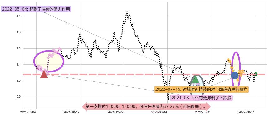 富智康集团阻力支撑位图-阿布量化