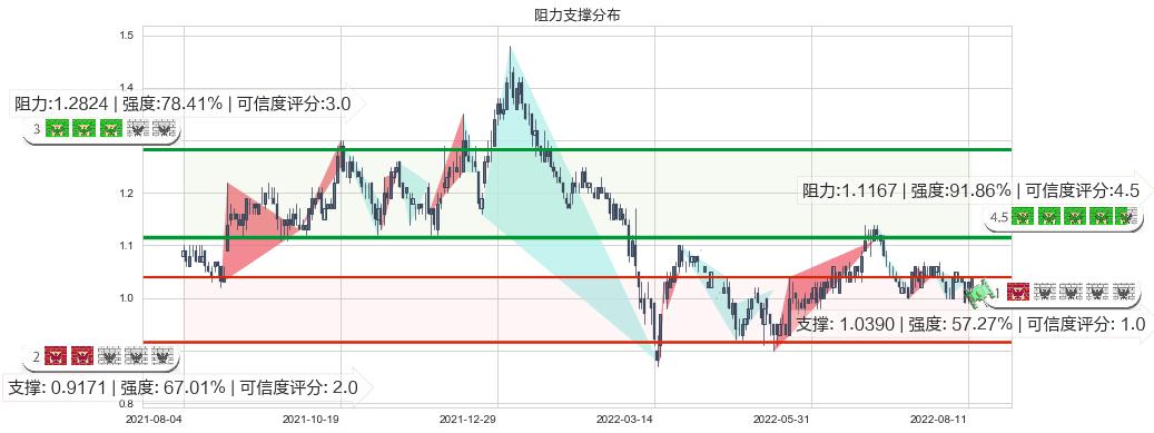 富智康集团(hk02038)阻力支撑位图-阿布量化