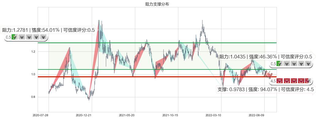 富智康集团(hk02038)阻力支撑位图-阿布量化