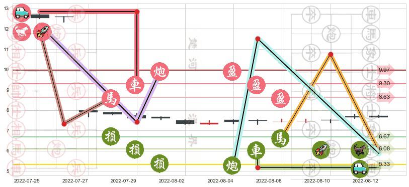 中集集团(hk02039)止盈止损位分析