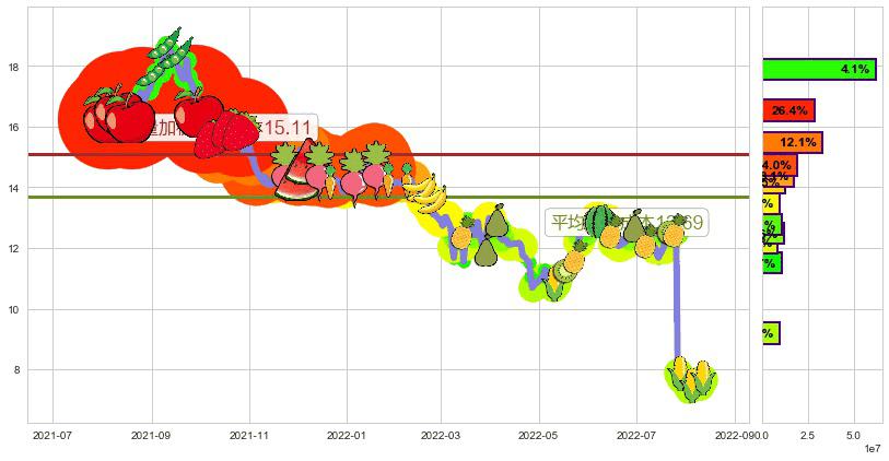 中集集团(hk02039)持仓成本图-阿布量化