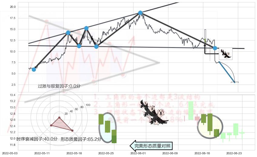 三只乌鸦+淡友反攻+吊颈线（上吊线）+高档五阴线+两黑夹一红+顶部尽头线（下山虎）+下降插入线（坠落线）+下跌螺旋桨+看跌(高位倒锤头)流星线 ➕ 突破整理