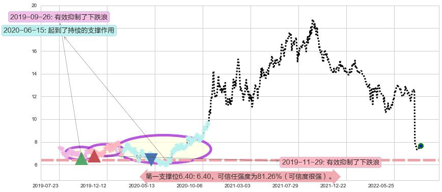 中集集团阻力支撑位图-阿布量化