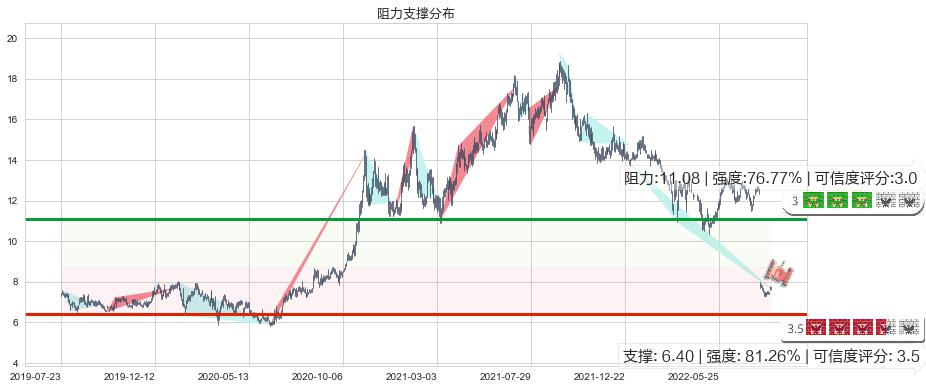 中集集团(hk02039)阻力支撑位图-阿布量化