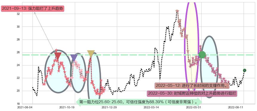 中国黄金国际阻力支撑位图-阿布量化