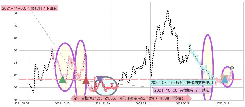 中国黄金国际阻力支撑位图-阿布量化