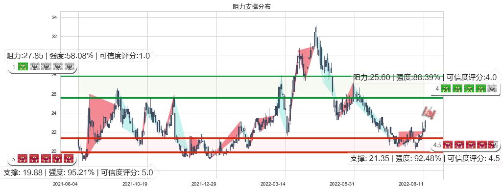 中国黄金国际(hk02099)阻力支撑位图-阿布量化