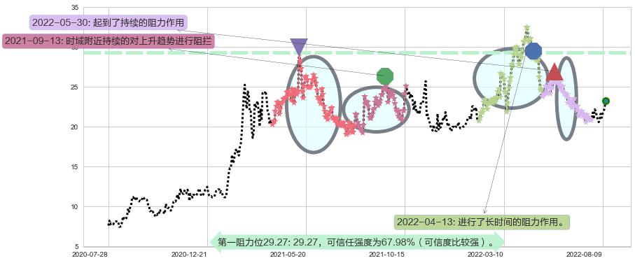 中国黄金国际阻力支撑位图-阿布量化