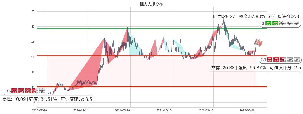 中国黄金国际(hk02099)阻力支撑位图-阿布量化