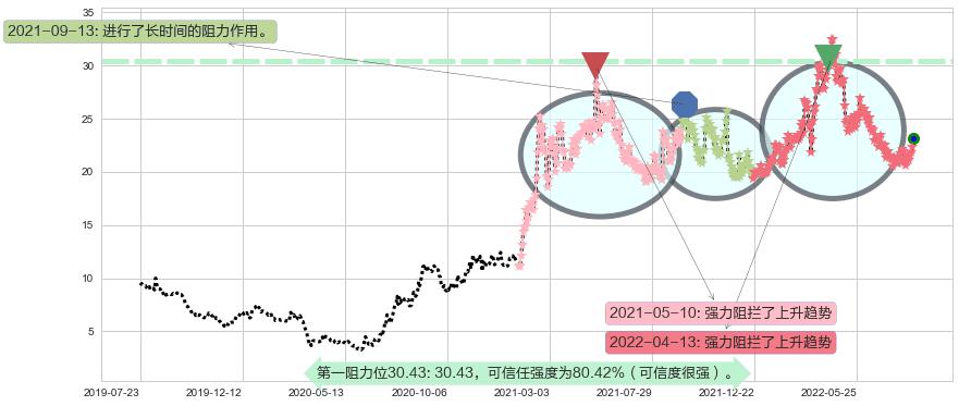 中国黄金国际阻力支撑位图-阿布量化