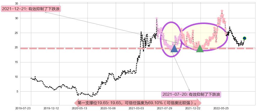 中国黄金国际阻力支撑位图-阿布量化