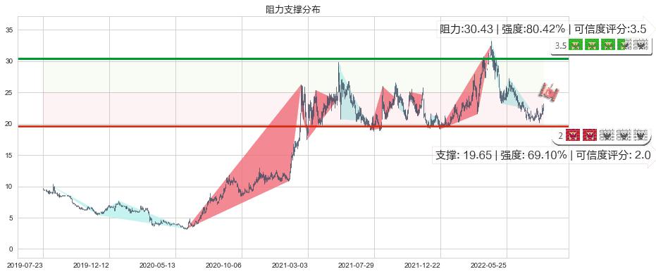 中国黄金国际(hk02099)阻力支撑位图-阿布量化