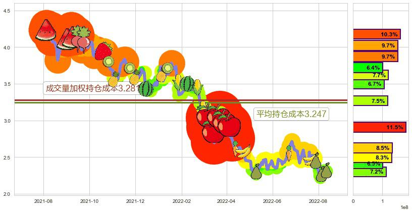 绿叶制药(hk02186)持仓成本图-阿布量化