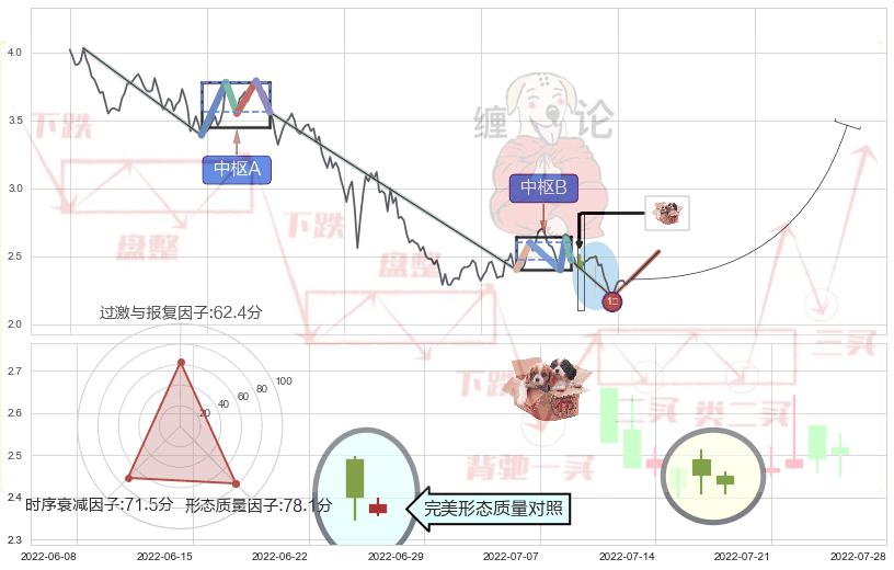 底部尽头线（上山虎）+旭日东升+上涨螺旋桨形态+单针探底（定海神针）+锤头线（锤子线） ➕ 缠论买卖点