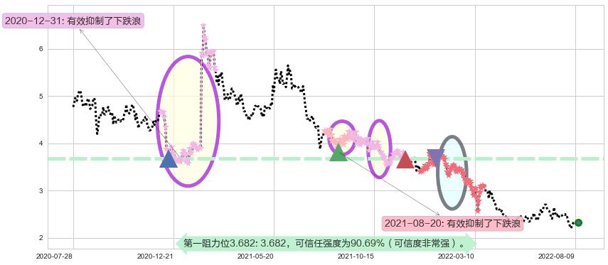 绿叶制药阻力支撑位图-阿布量化