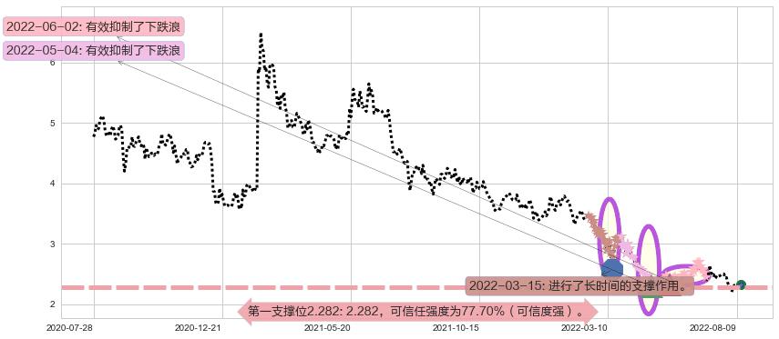 绿叶制药阻力支撑位图-阿布量化