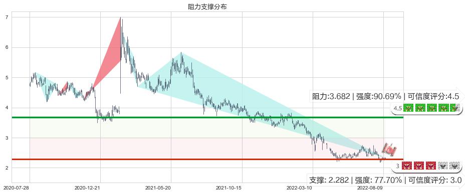 绿叶制药(hk02186)阻力支撑位图-阿布量化