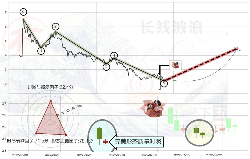 底部尽头线（上山虎）+旭日东升+上涨螺旋桨形态+单针探底（定海神针）+双针探底+上涨孤独十字星+锤头线（锤子线） ➕ 调整浪ABC