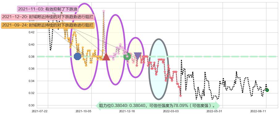 泰坦能源技术阻力支撑位图-阿布量化