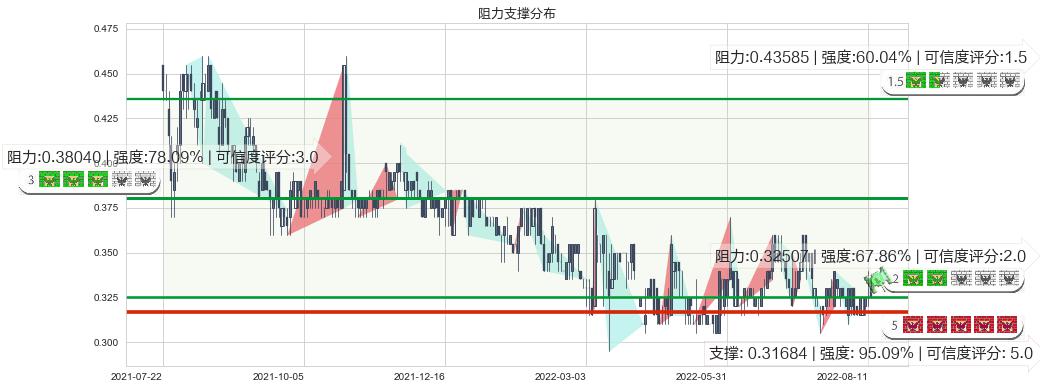 泰坦能源技术(hk02188)阻力支撑位图-阿布量化