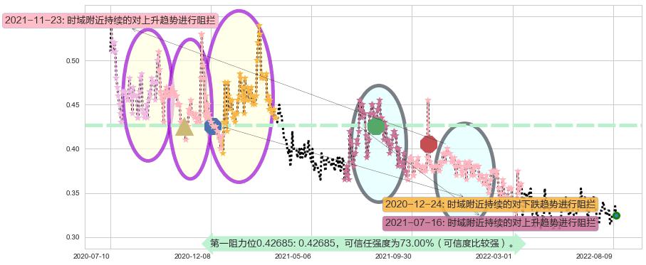 泰坦能源技术阻力支撑位图-阿布量化