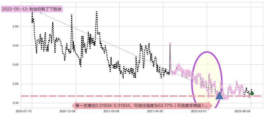 泰坦能源技术阻力支撑位图-阿布量化