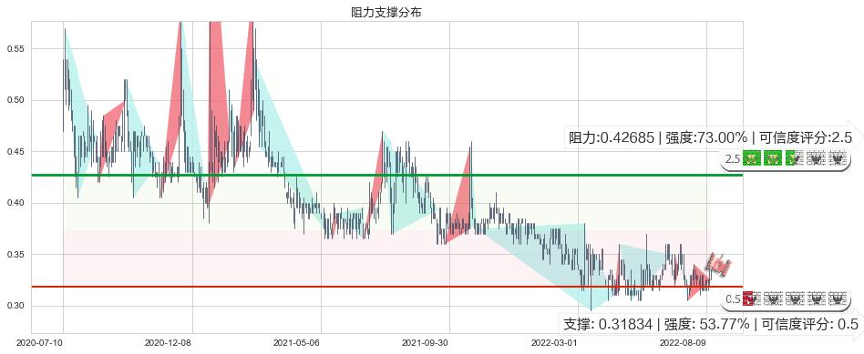 泰坦能源技术(hk02188)阻力支撑位图-阿布量化