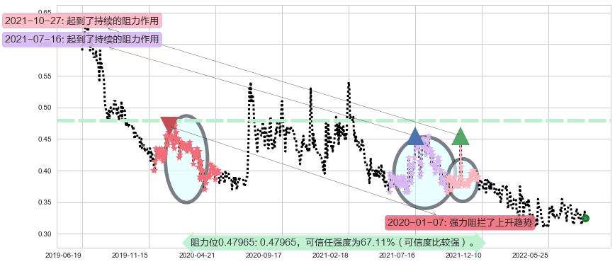 泰坦能源技术阻力支撑位图-阿布量化