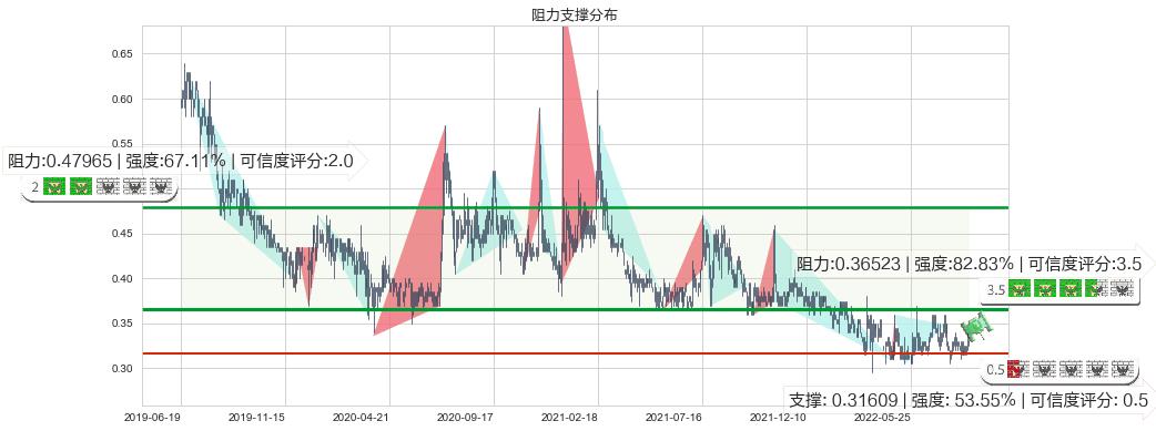 泰坦能源技术(hk02188)阻力支撑位图-阿布量化