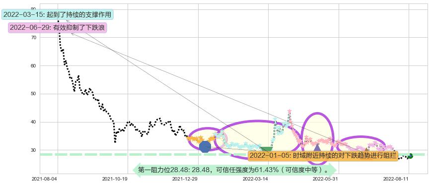 复星医药阻力支撑位图-阿布量化