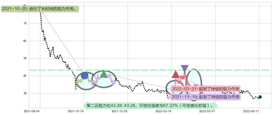 复星医药阻力支撑位图-阿布量化