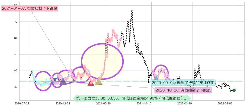 复星医药阻力支撑位图-阿布量化