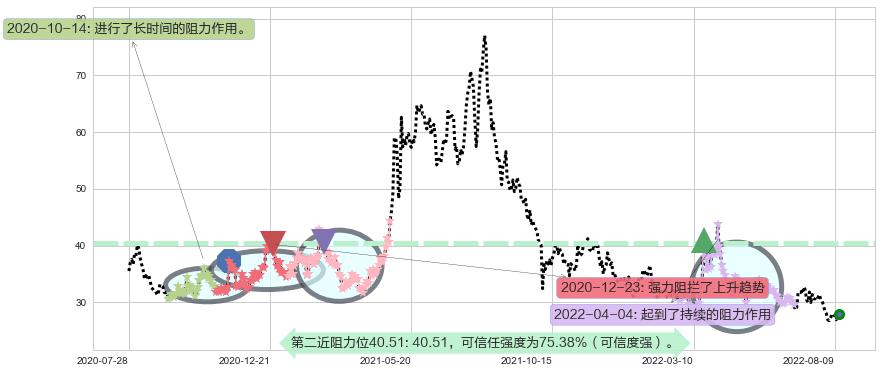 复星医药阻力支撑位图-阿布量化