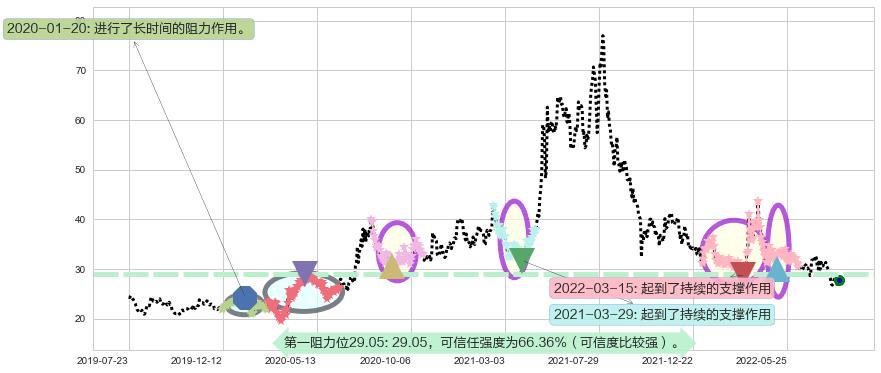 复星医药阻力支撑位图-阿布量化