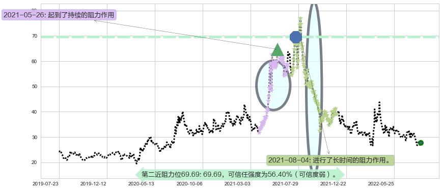 复星医药阻力支撑位图-阿布量化