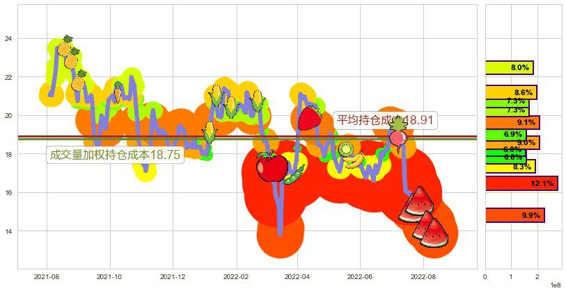 万科企业(hk02202)持仓成本图-阿布量化