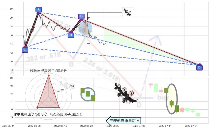 三只乌鸦+乌云盖顶+看跌(高位倒锤头)流星线+射击之星形态 ➕ 谐波(XABCD)