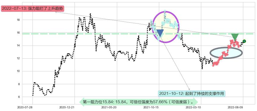 金风科技阻力支撑位图-阿布量化