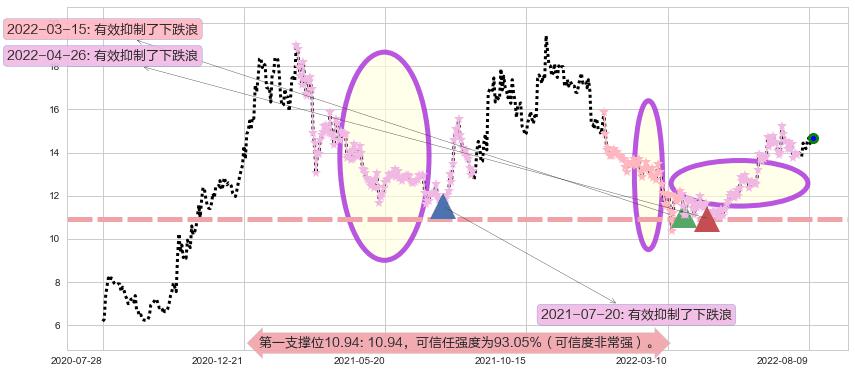 金风科技阻力支撑位图-阿布量化