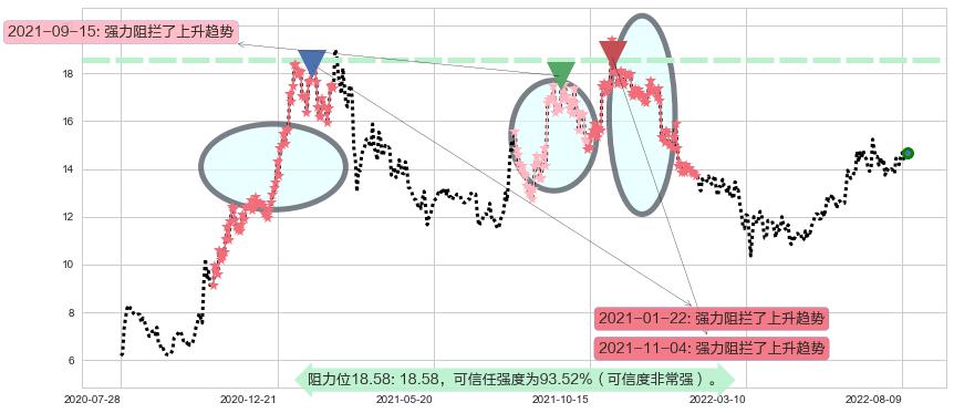 金风科技阻力支撑位图-阿布量化