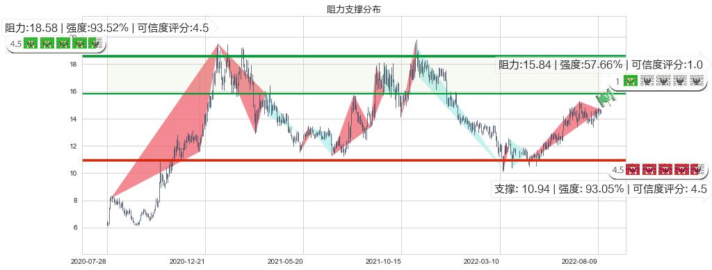 金风科技(hk02208)阻力支撑位图-阿布量化