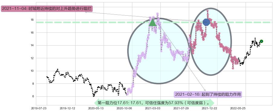 金风科技阻力支撑位图-阿布量化