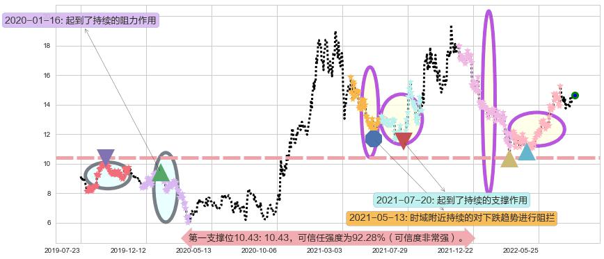 金风科技阻力支撑位图-阿布量化