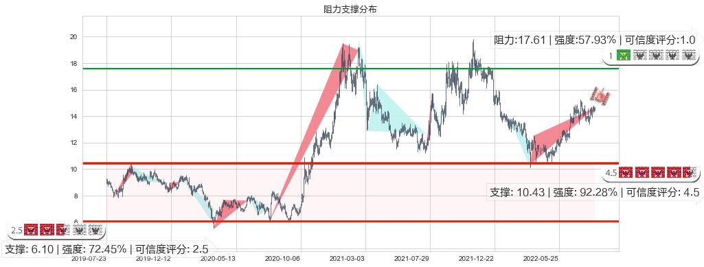 金风科技(hk02208)阻力支撑位图-阿布量化