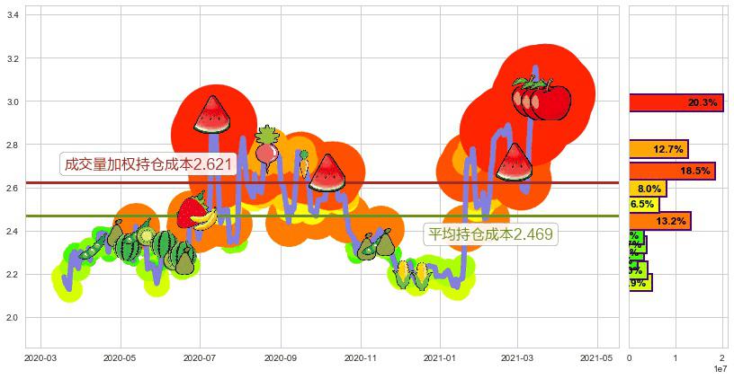 老恒和酿造(hk02226)持仓成本图-阿布量化