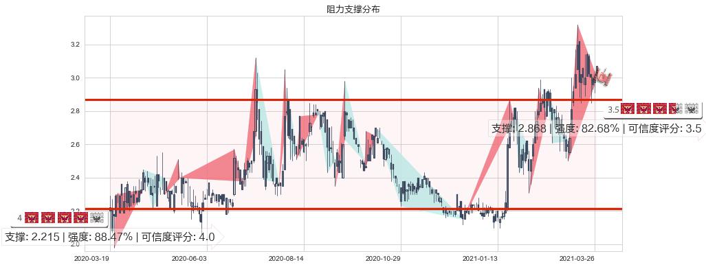 老恒和酿造(hk02226)阻力支撑位图-阿布量化